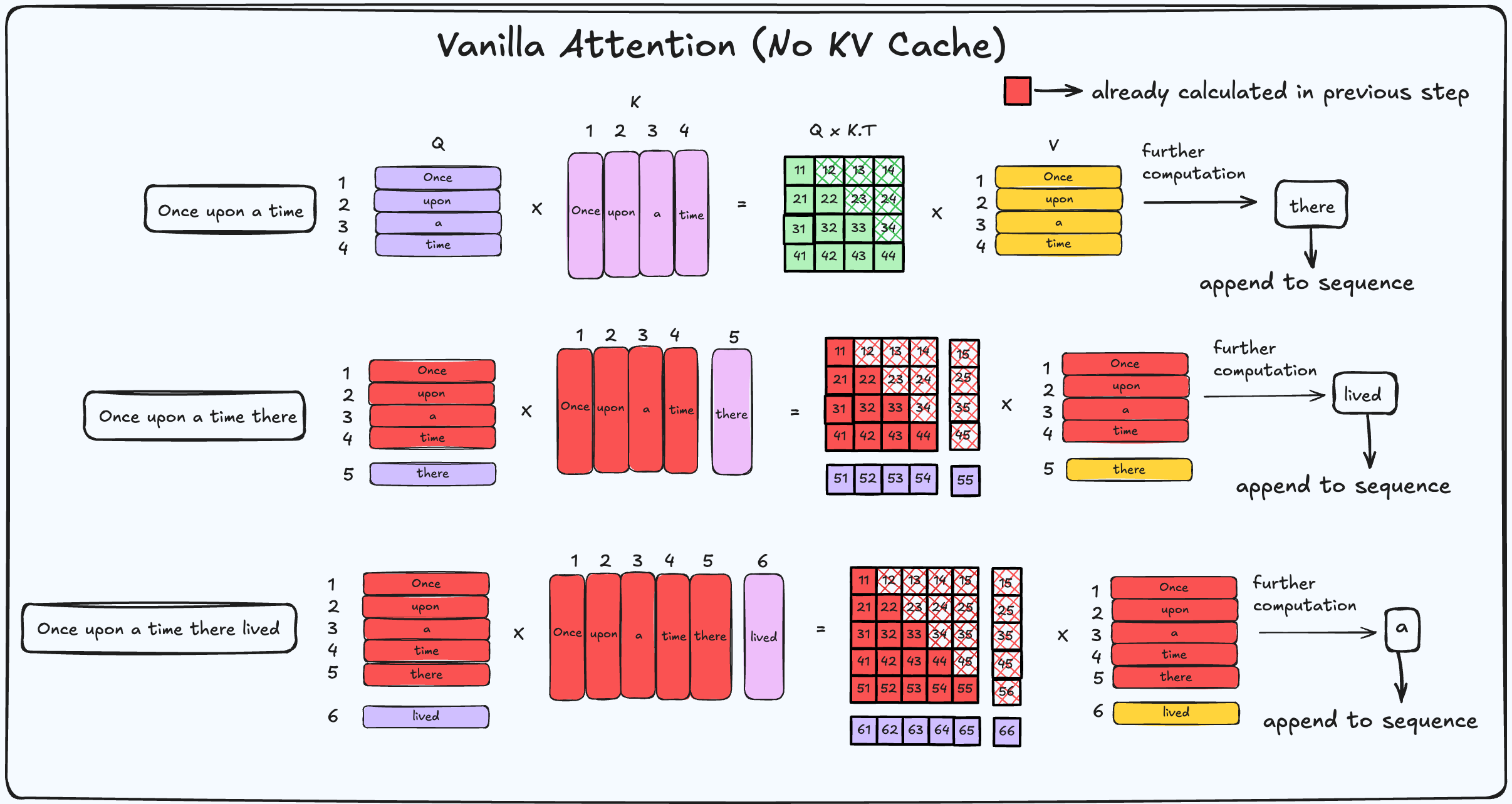 Vanilla Attention Illustration